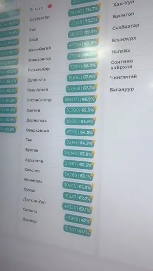 ИРГЭН:АЙМАР ЮМ БЭ ❓ 21 ЦАГ ӨНГӨРӨӨД САНАЛ ХУРААЛТ ГЭРЛИЙН ХУРДААР НЭМЭГДЭЖ БАЙНА ❗️❗️❗️