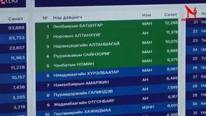 СОНГУУЛИЙН САНАЛ ХУРААЛТ, ИРЦИЙН МЭДЭЭЛЭЛ