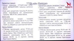 ХӨСҮТ: УЛААНБУРХАН ӨВЧНИЙ ТОХИОЛДОЛ 479 БОЛЖ, ХАВЬТЛЫН ТОО 10 МЯНГЫГ ДАВЛАА