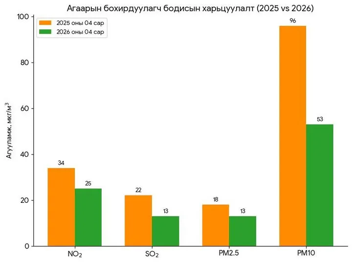 PM10 ТООСОНЦОР ХАМГИЙН ӨНДӨР БУЮУ 45 ХУВИАР БУУРЧЭЭ