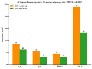 PM10 ТООСОНЦОР ХАМГИЙН ӨНДӨР БУЮУ 45 ХУВИАР БУУРЧЭЭ
